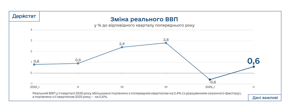 Державна служба статистики Економіка України повернулася до зростання: Держстат оприлюднив нові дані щодо ВВП